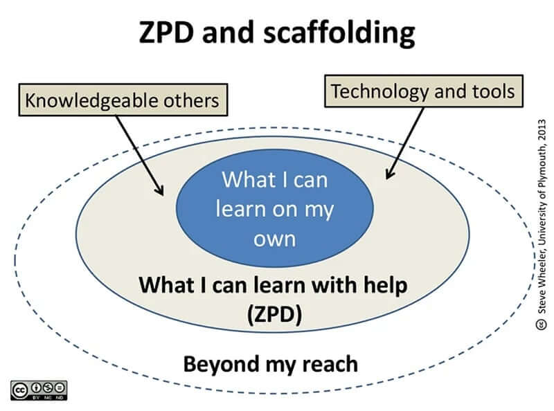 ZPD and Scaffolding