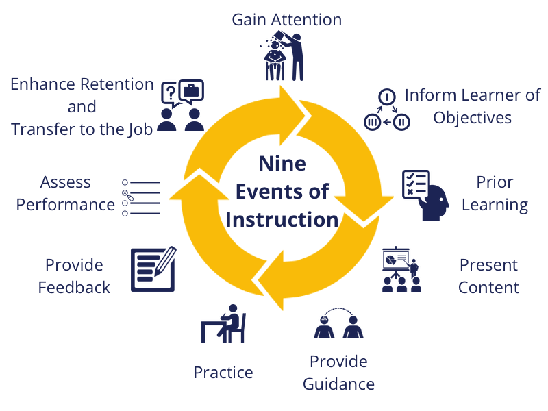 The Nine Events of Instruction in Practice